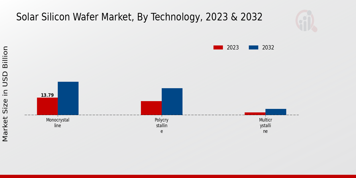 Solar Silicon Wafer Market Technology Insights