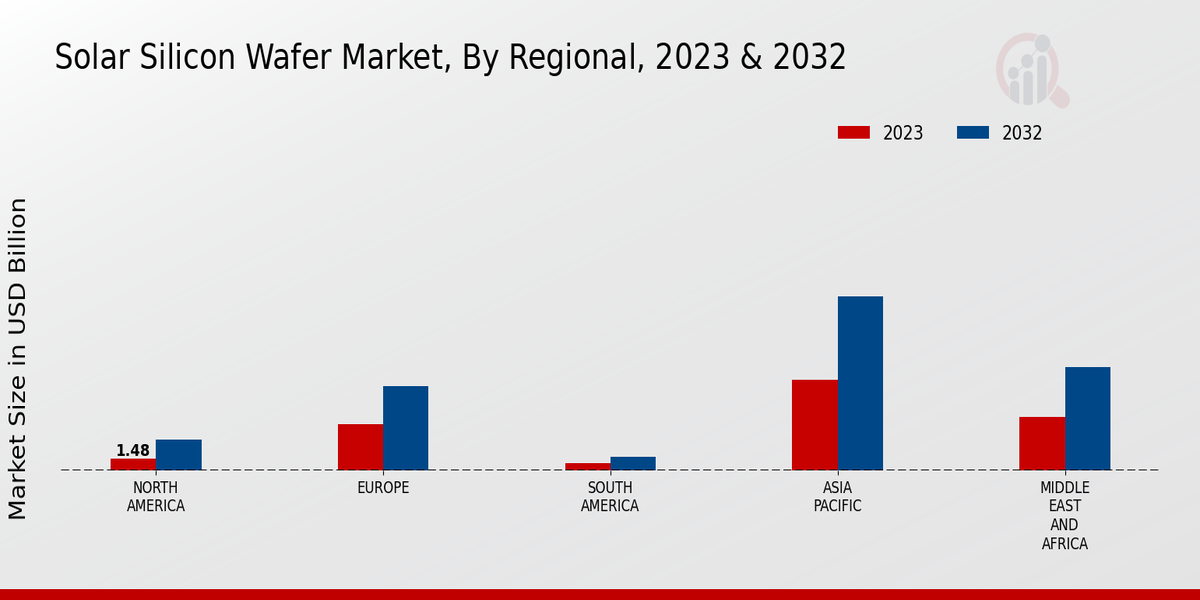 Solar Silicon Wafer Market Regional Insights