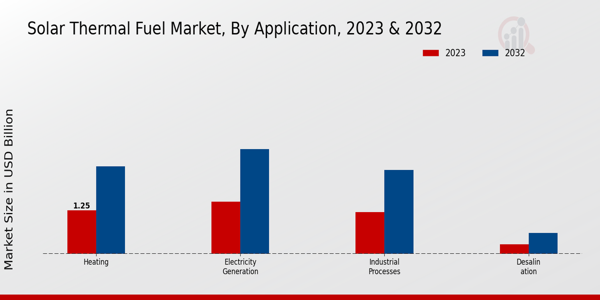 Solar Thermal Fuel Market Application