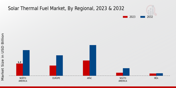 Solar Thermal Fuel Market Regional