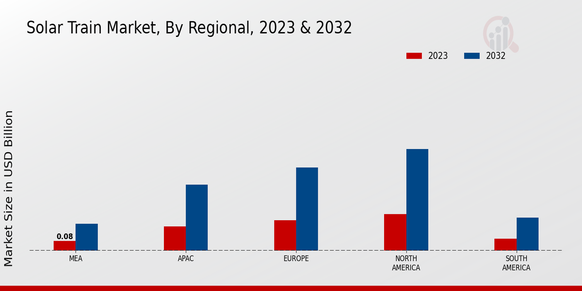 Solar Train Market Regional Insights