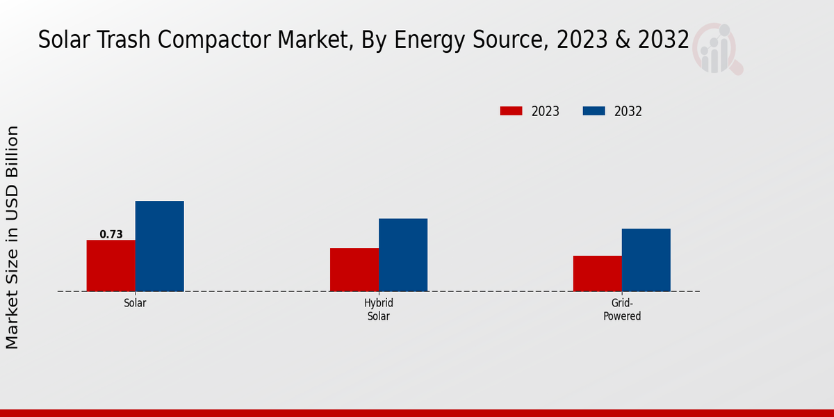 Solar Trash Compactor Market Energy Source Insights