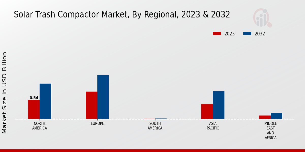 Solar Trash Compactor Market Regional Insights