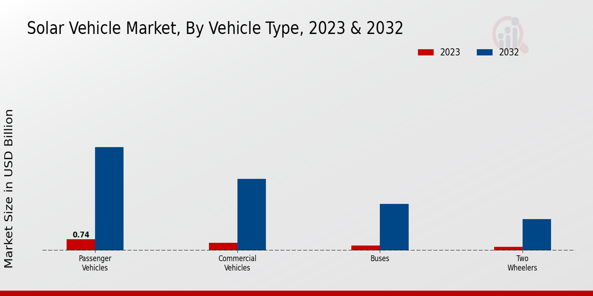 Solar Vehicle Market Vehicle Type