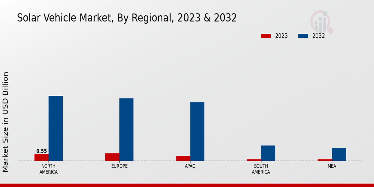 Solar Vehicle Market Regional