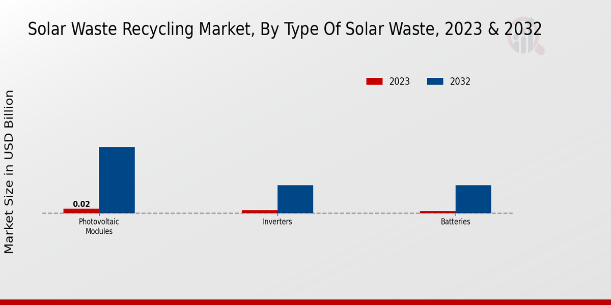 Solar Waste Recycling Market Type of Solar Waste Insights