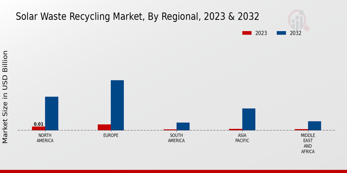 Solar Waste Recycling Market Regional Insights