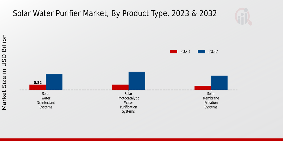 Solar Water Purifier Market Product Type Insights  