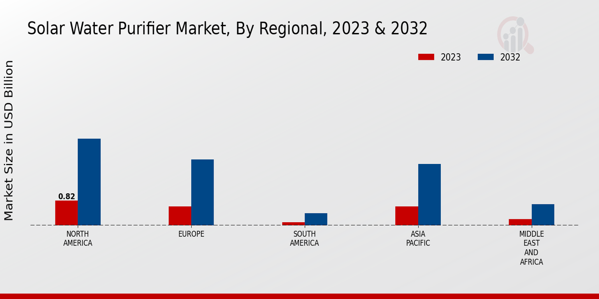 Solar Water Purifier Market Regional Insights  