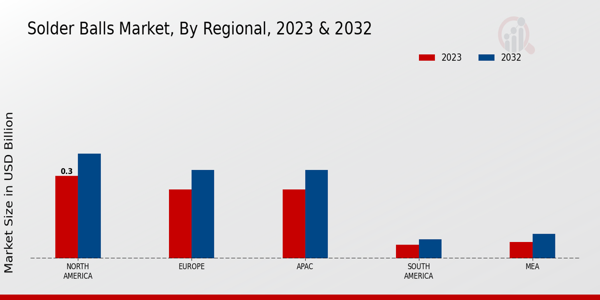 Solder Balls Market Regional Insights  