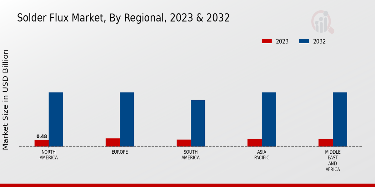 Solder Flux Market Regional