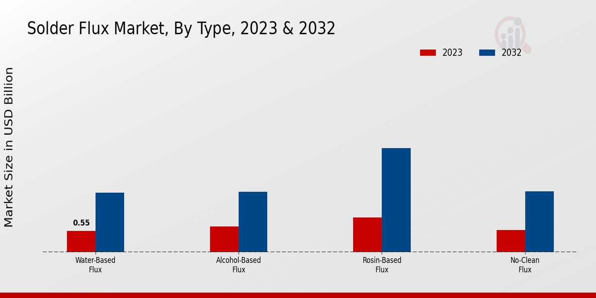 Solder Flux Market Type