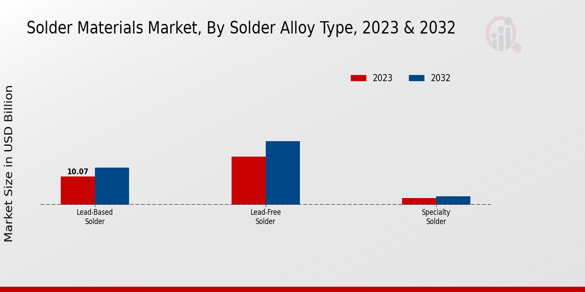 Solder Materials Market Solder Alloy Type Insights