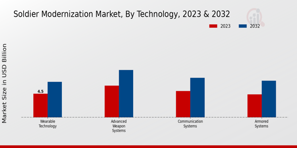 Soldier Modernization Market  By type