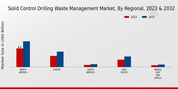 Solid Control Drilling Waste Management Market, By Regional