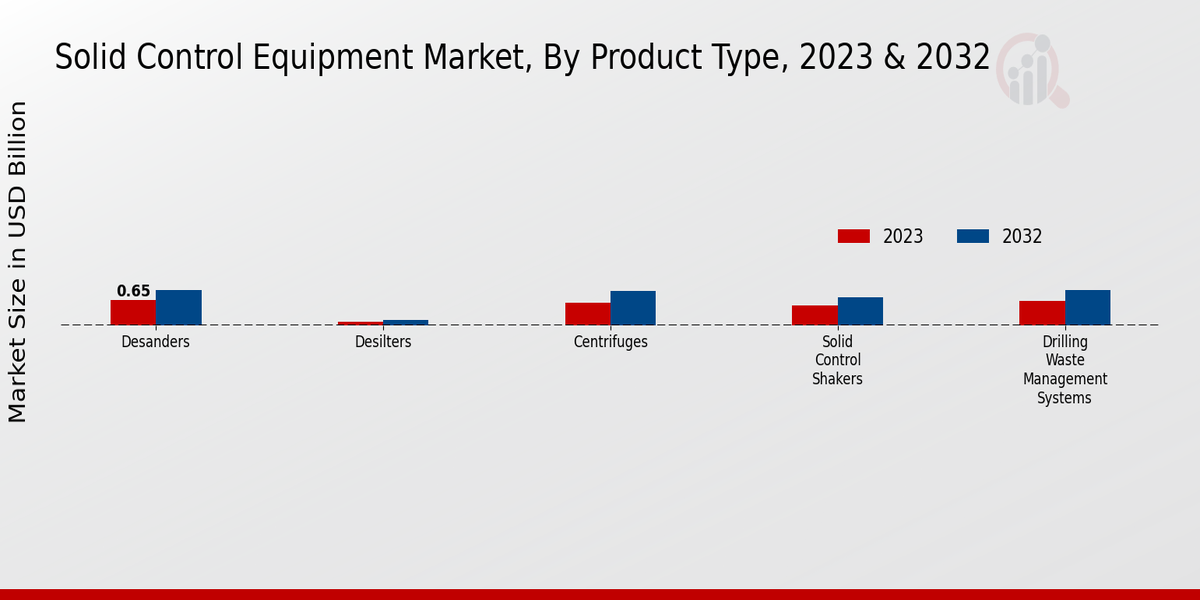 Solid Control Equipment Market Product Type Insights  