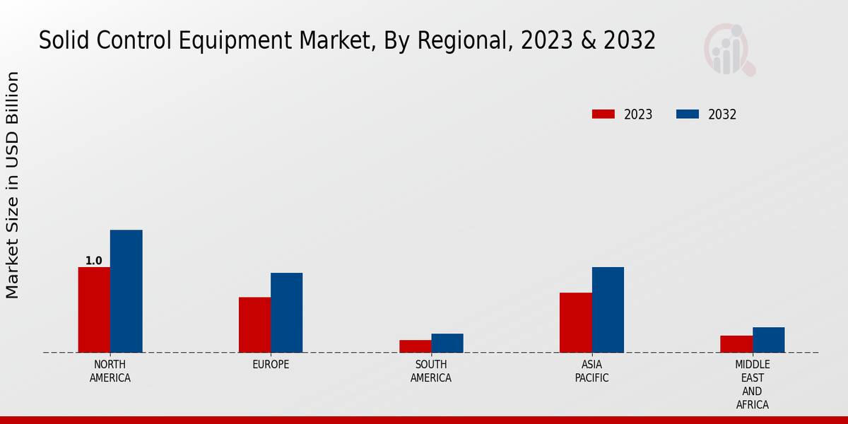 Solid Control Equipment Market Regional Insights  