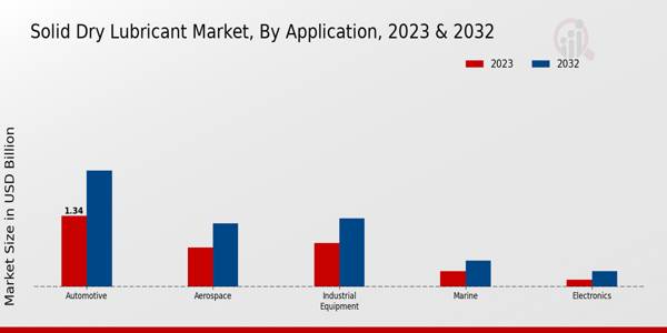 Solid Dry Lubricant Market Application