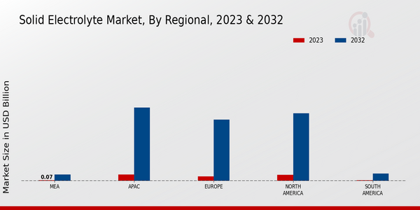 Solid Electrolyte Market, by Region 2023 & 2032