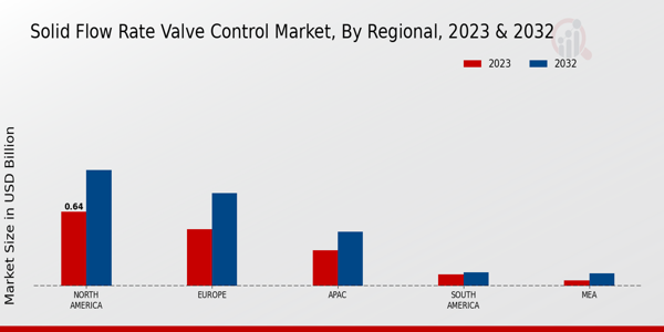 Solid Flow Rate Valve Control Market Regional Insights