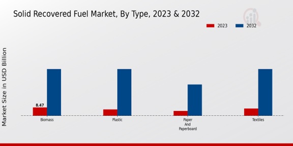 Solid Recovered Fuel Market Type Insights