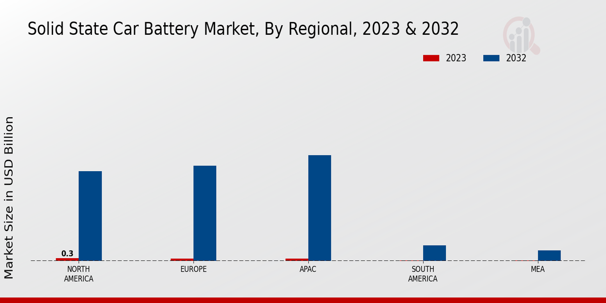 Solid-state Car Battery Market Regional Insights