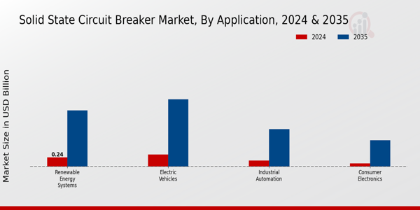 Solid State Circuit Breaker Market Application Insights   