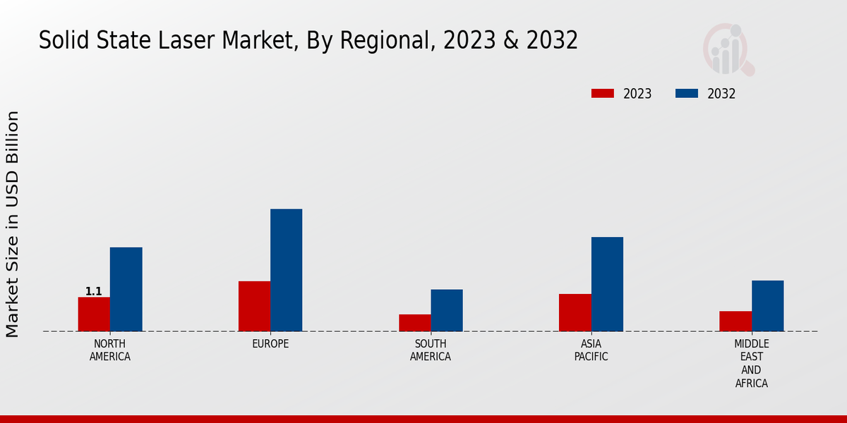 Solid State Laser Market Regional Insights