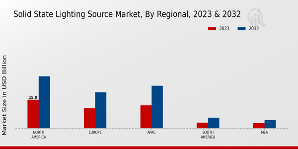 Solid State Lighting Source Market Regional Insights   