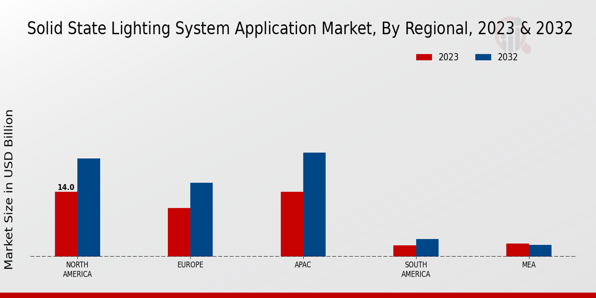 Solid State Lighting System Application Market Regional Insights