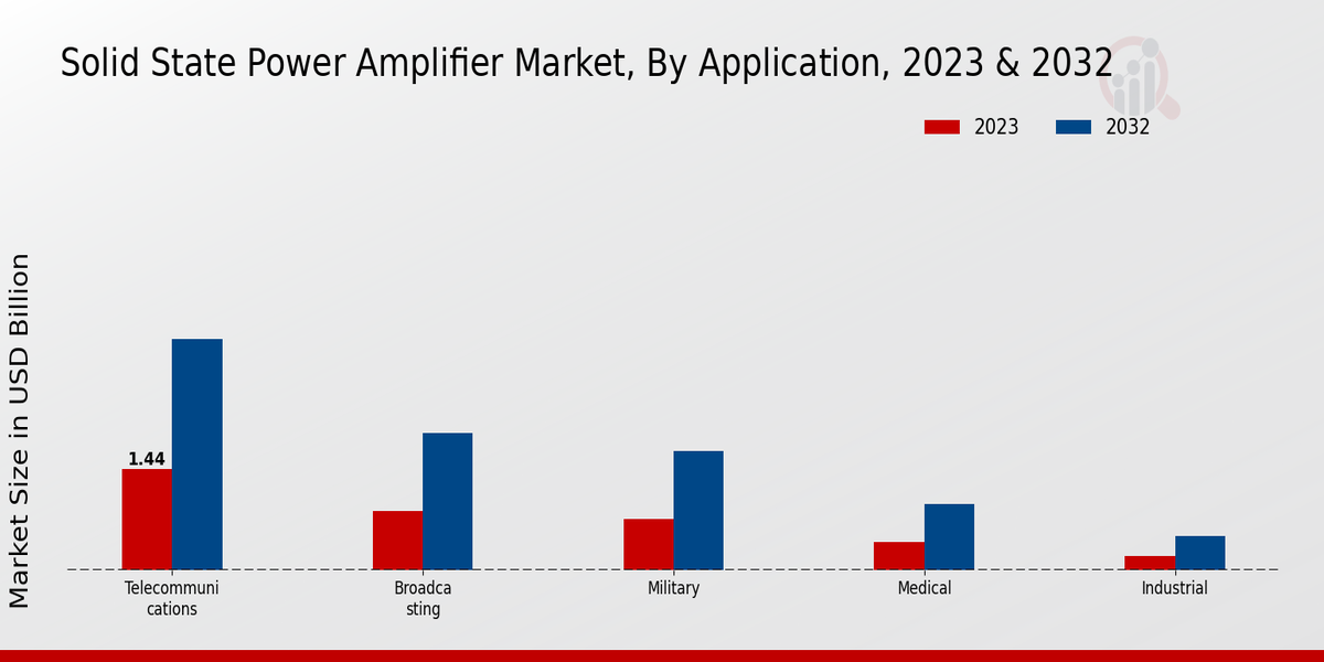 Solid State Power Amplifier Market Application Insights