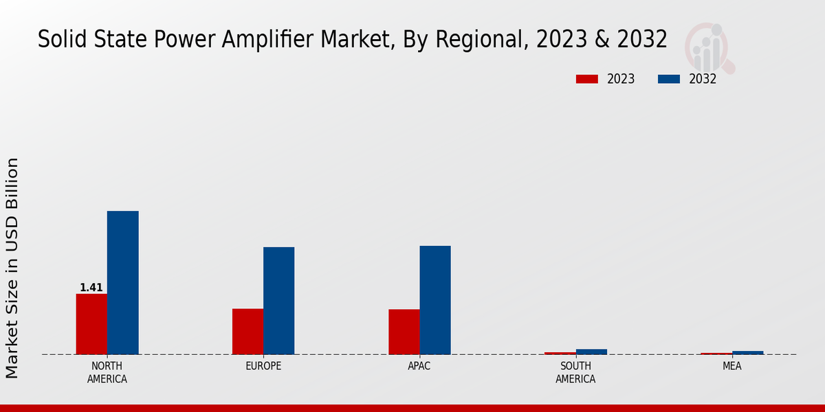 Solid State Power Amplifier Market Regional Insights