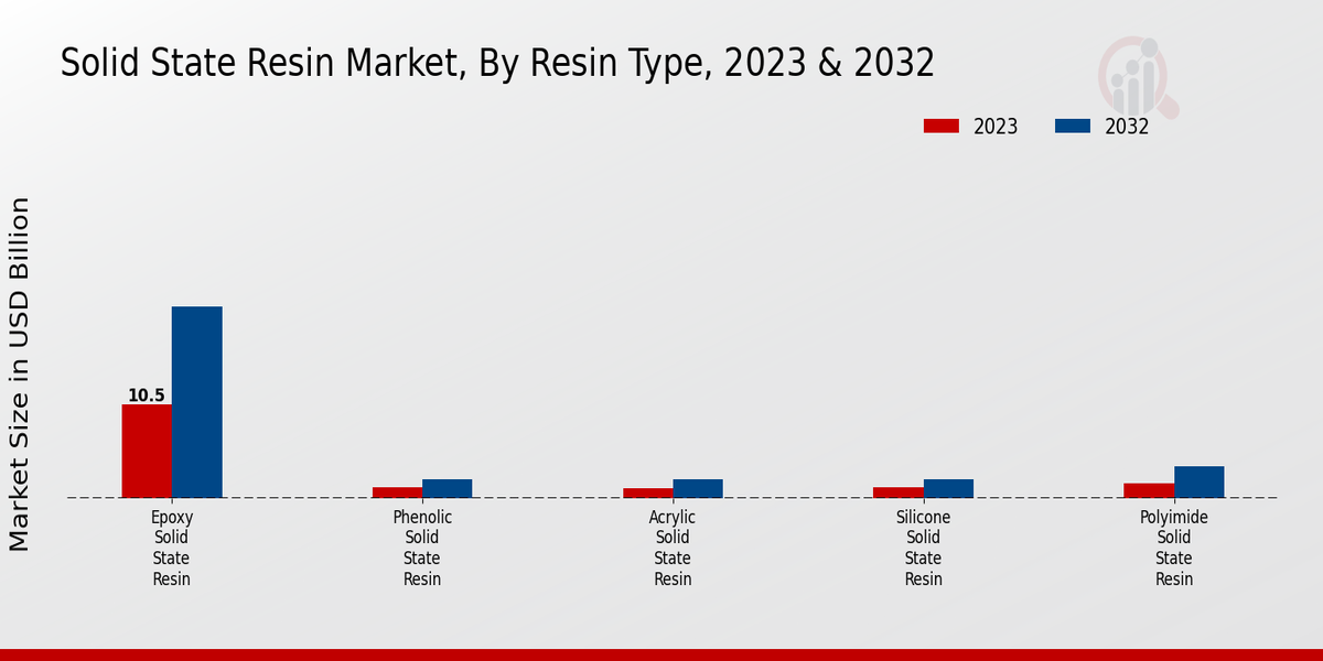 Solid State Resin Market Resin Type Insights