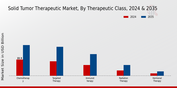 Solid Tumor Therapeutic Market Segment