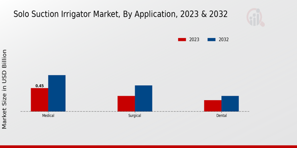 Solo Suction Irrigator Market Application Insights  