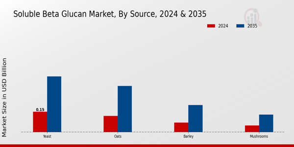 Soluble Beta Glucan Market Segment