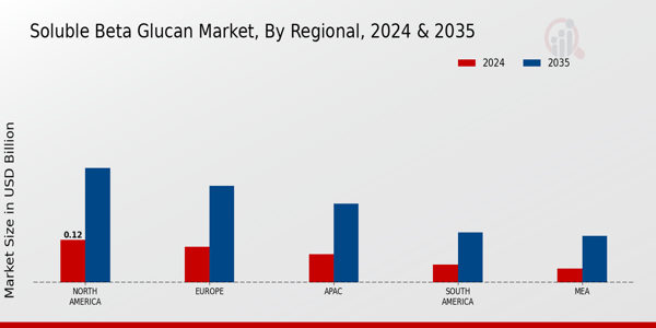 Soluble Beta Glucan Market Region
