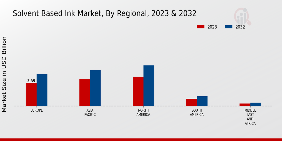 Solvent-Based Ink Market Regional Insights