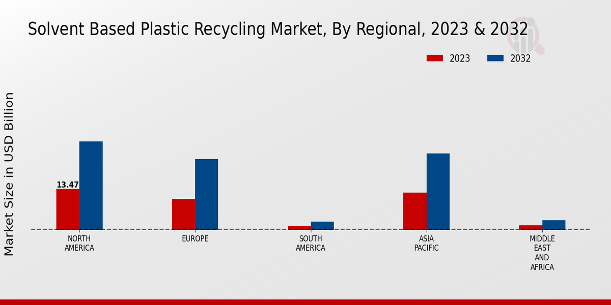 Solvent Based Plastic Recycling Market Regional Insights  