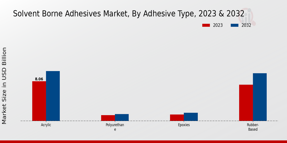 Solvent Borne Adhesives Market Adhesive Type Insights  