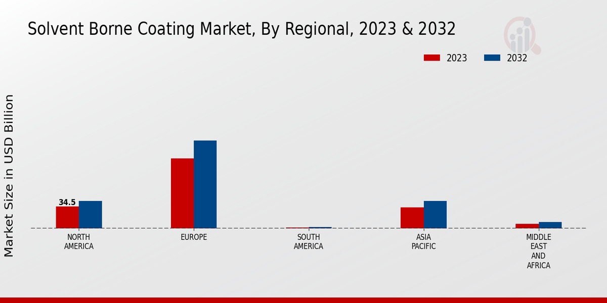 Solvent Borne Coating Market Regional Insights  