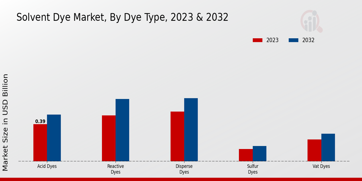 Solvent Dye Market Dye Type