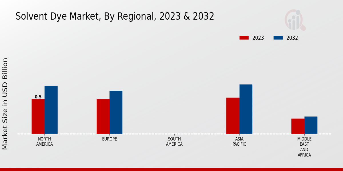 Solvent Dye Market Regional