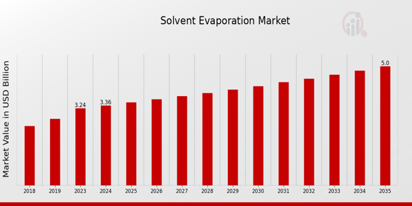 Solvent Evaporation Market size