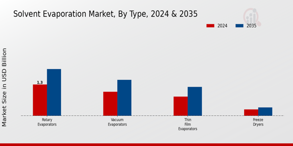 Solvent Evaporation Market Segment