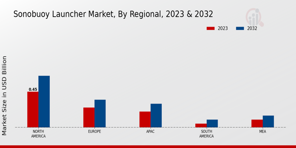  Sonobuoy Launcher Market By regioanl