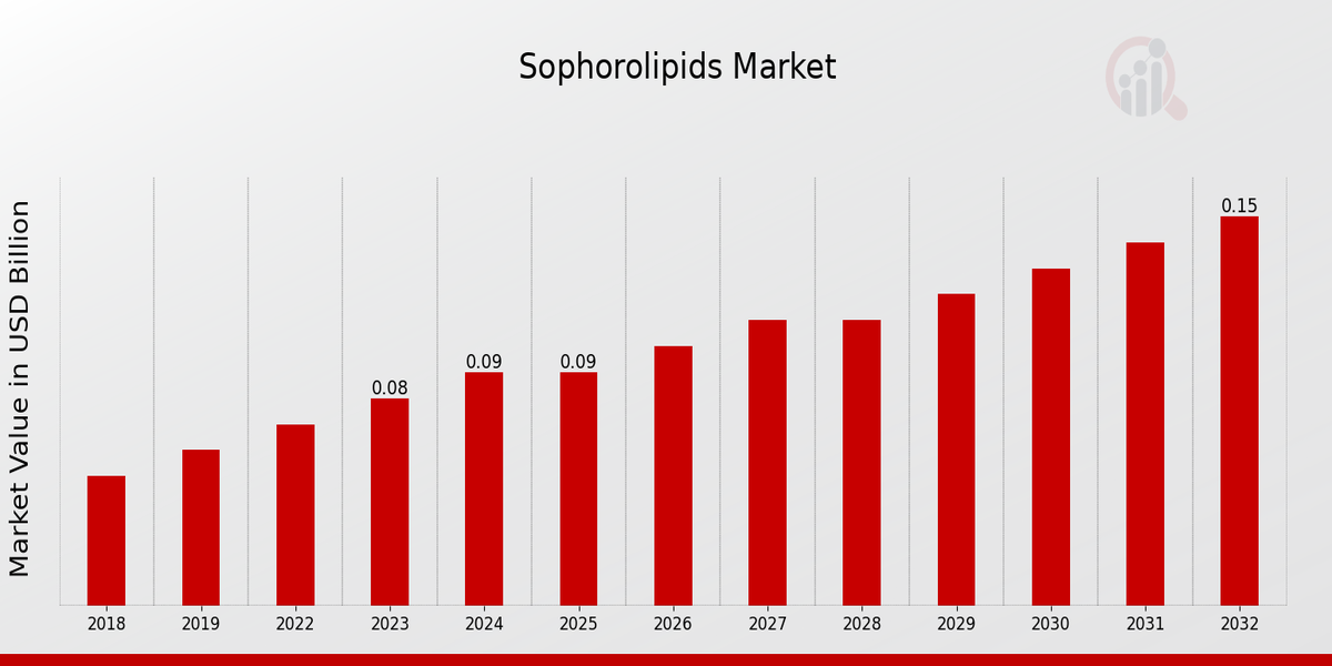 Sophorolipids Market Overview