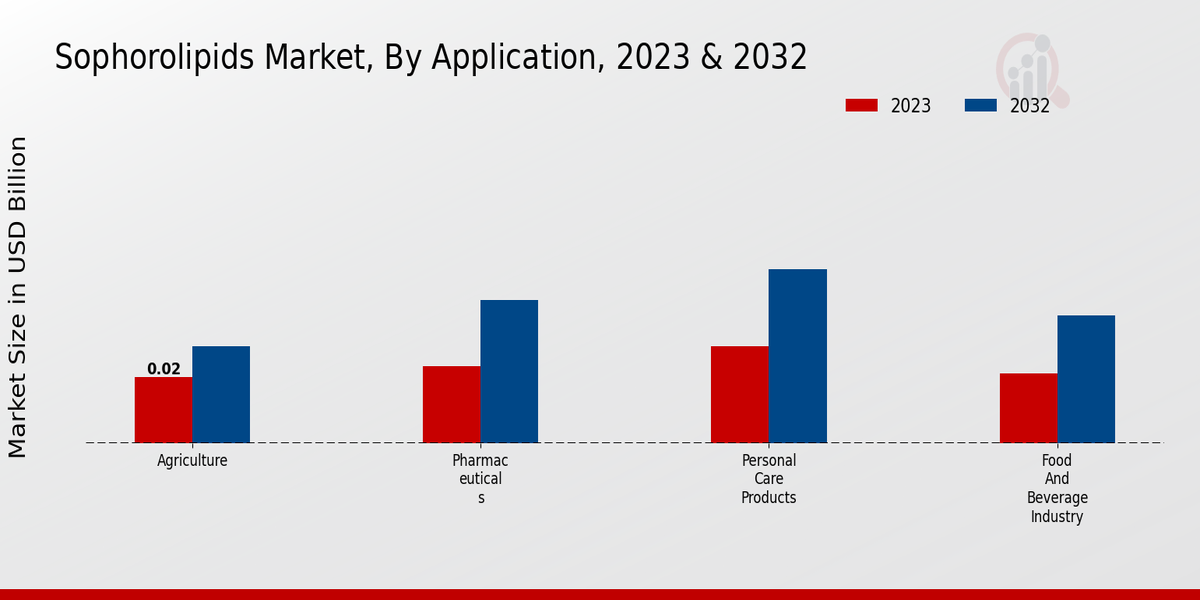 Sophorolipids Market Application Insights