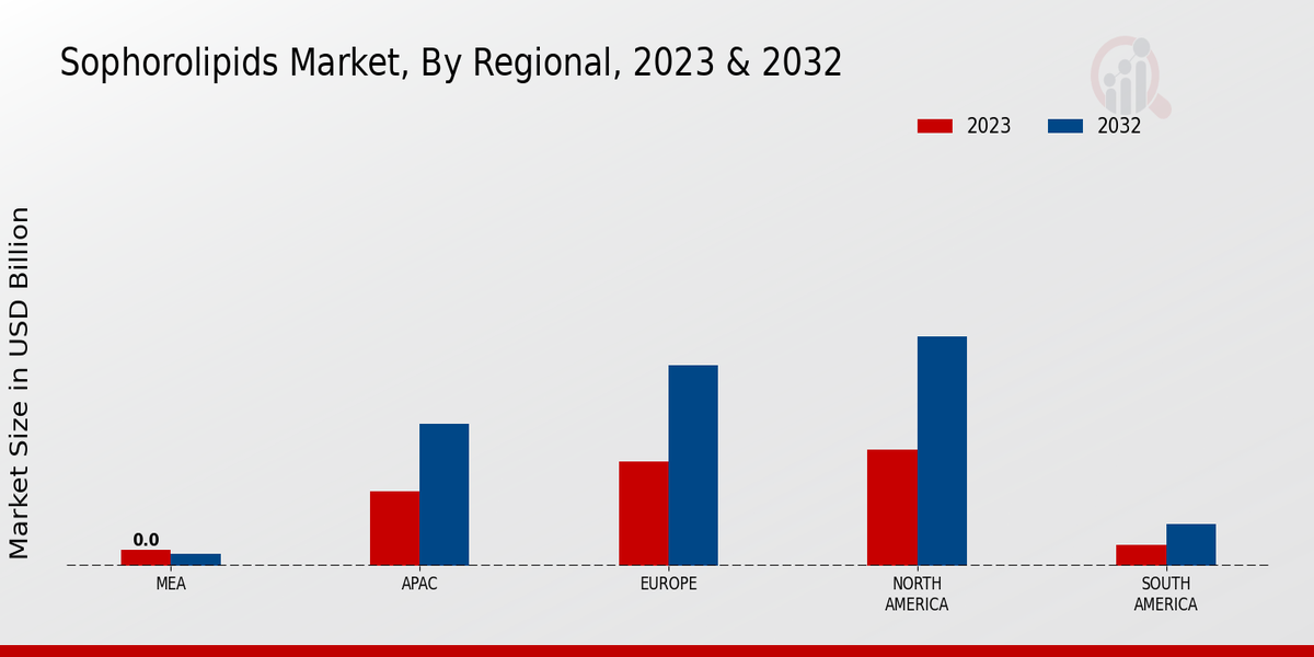 Sophorolipids Market Regional Insights