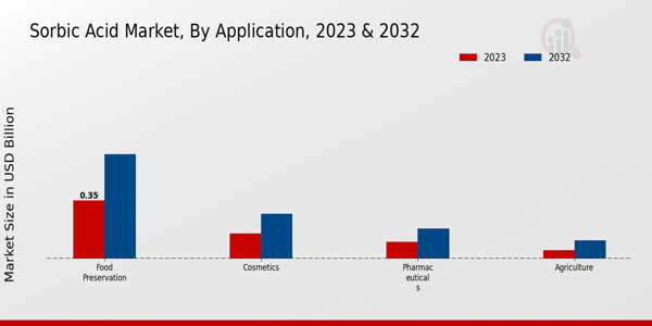 Sorbic Acid Market Application Insights